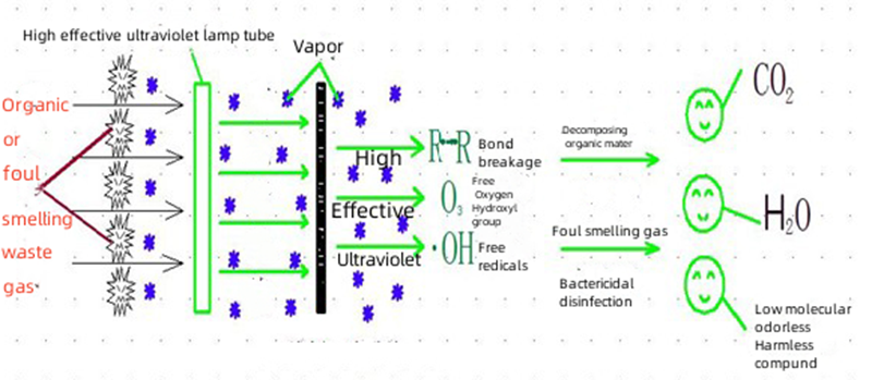 Qu'est-ce que la photocatalyse ULTRAVIOLET2