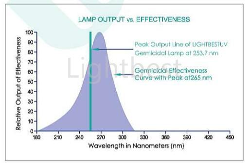 Comment utiliser les lampes germicides UV de manière sûre et efficace